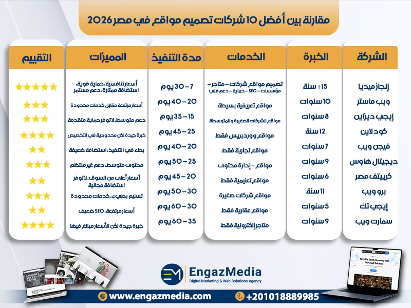 مقارنة بين أفضل 10 شركات تصميم مواقع في مصر 2026
