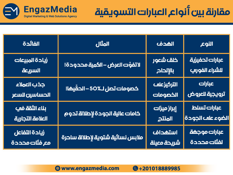 مقارنة بين أنواع العبارات التسويقية