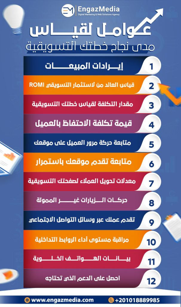 عوامل لقياس مدى نجاح خطتك التسويقية