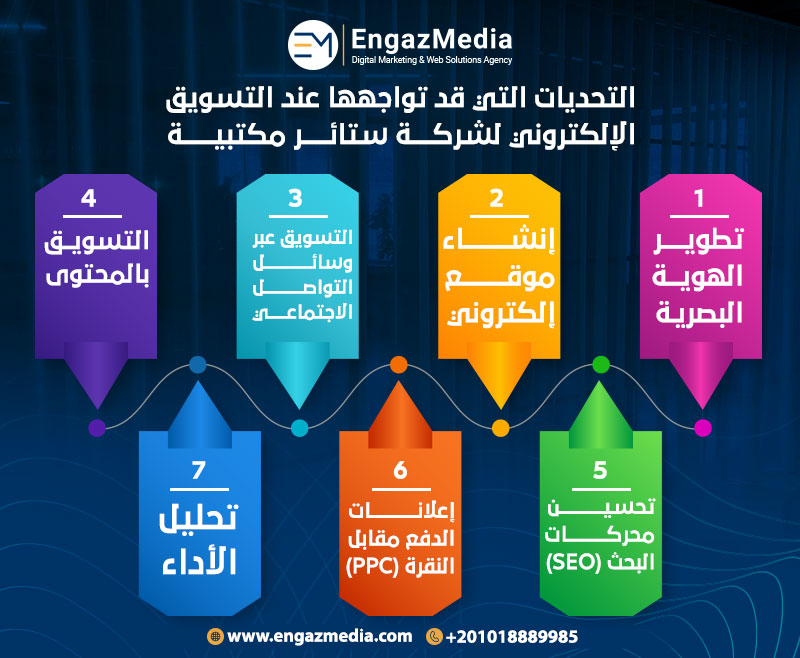 خدمات شركة التسويق الإلكتروني إنجاز ميديا