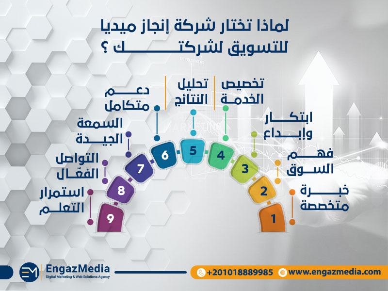 لماذا تختار شركة إنجاز ميديا للتسويق لشركتك؟
