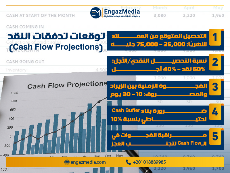 توقعات تدفقات النقد (Cash Flow Projections)