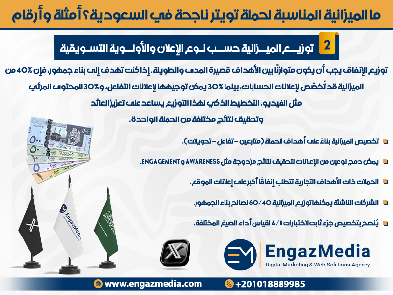 توزيع الميزانية حسب نوع الإعلان والأولوية التسويقية