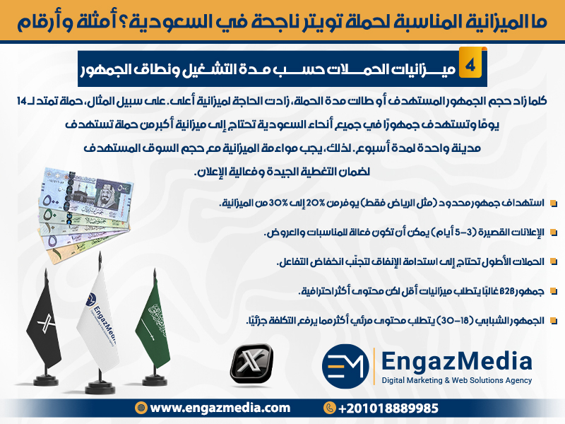 ميزانيات الحملات حسب مدة التشغيل ونطاق الجمهور