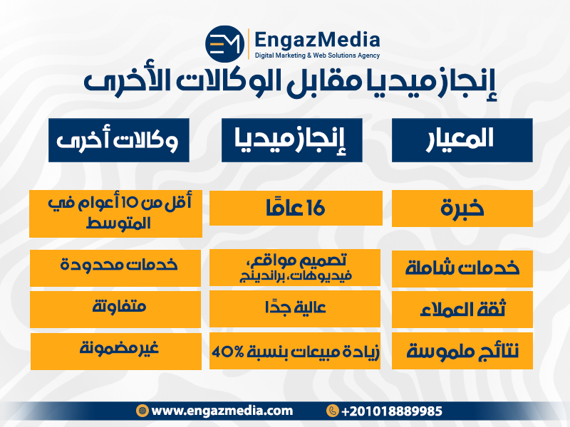 جدول مقارنة: إنجاز ميديا مقابل الوكالات الأخرى