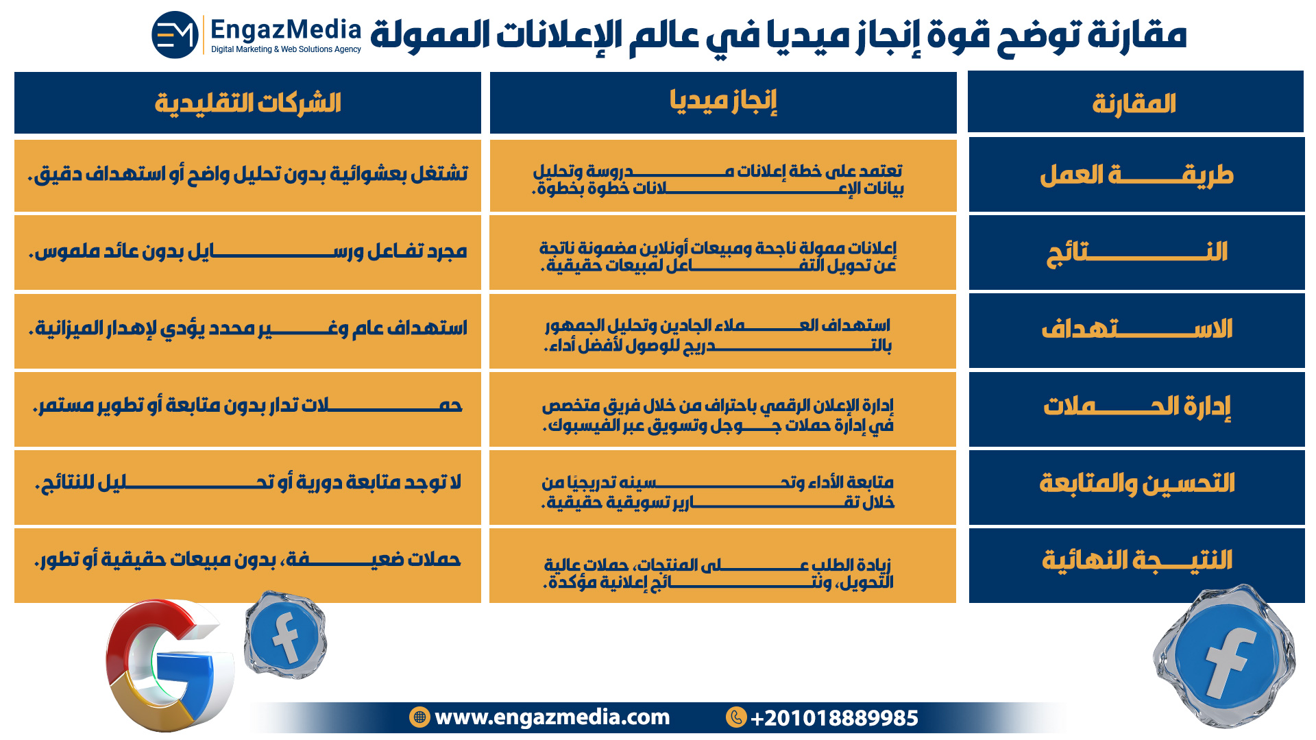 مقارنة توضح قوة إنجاز ميديا في عالم الإعلانات الممولة

