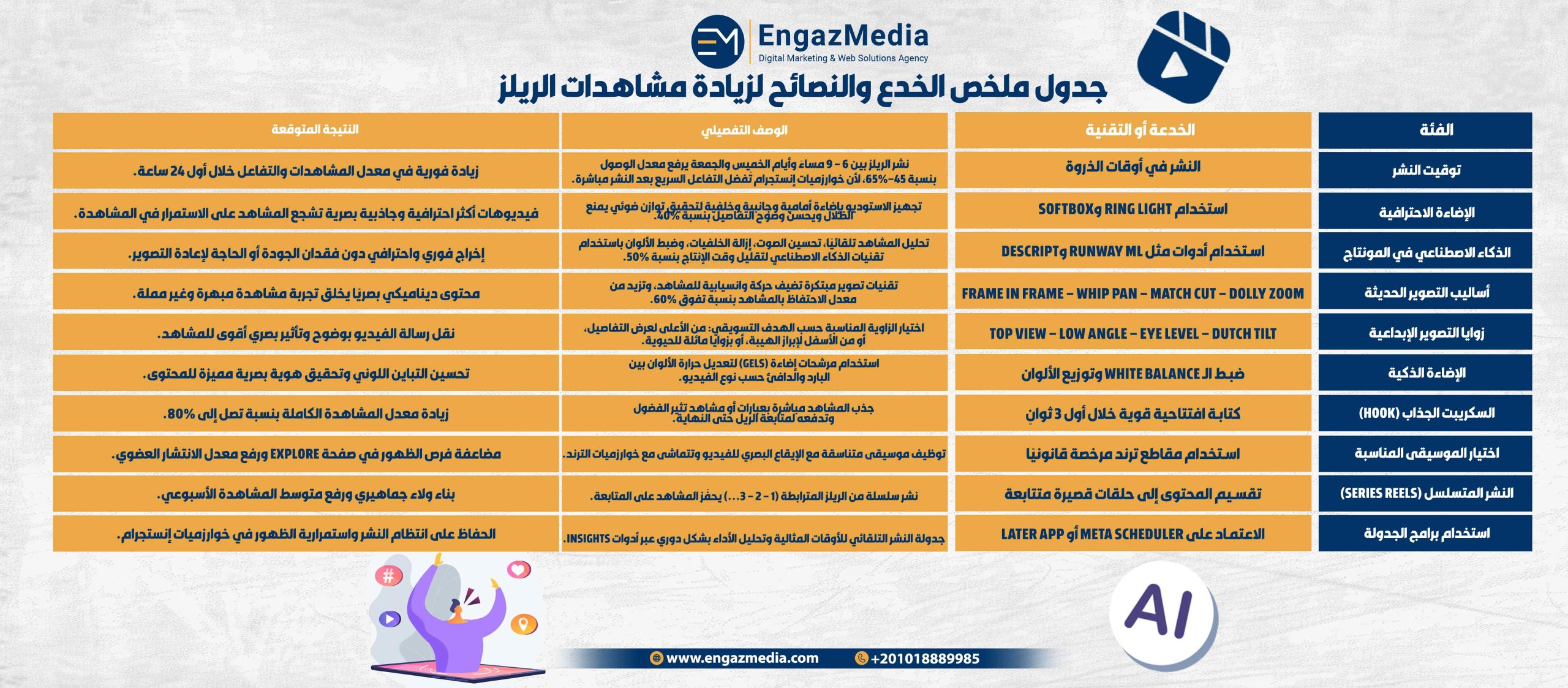 جدول ملخص الخدع والنصائح لزيادة مشاهدات الريلز 