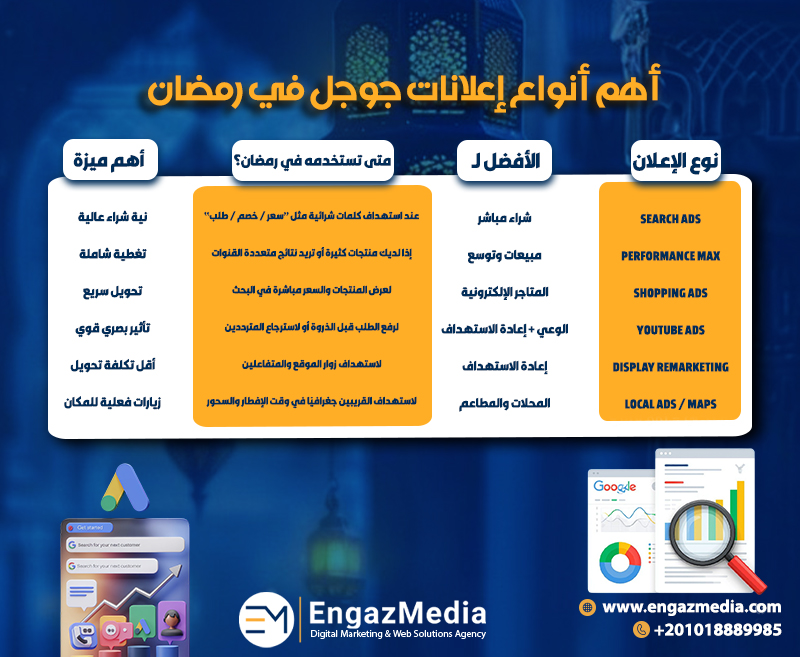 أهم أنواع إعلانات جوجل في رمضان