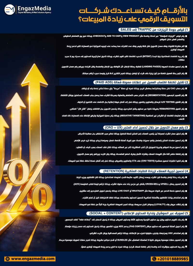 بالأرقام كيف تساعدك شركات التسويق الرقمي على زيادة المبيعات؟
