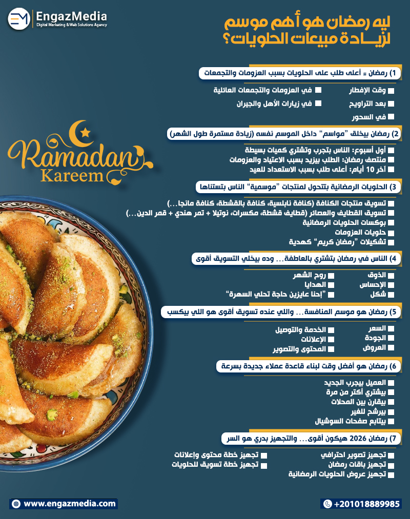  ليه رمضان هو أهم موسم لزيادة مبيعات الحلويات؟