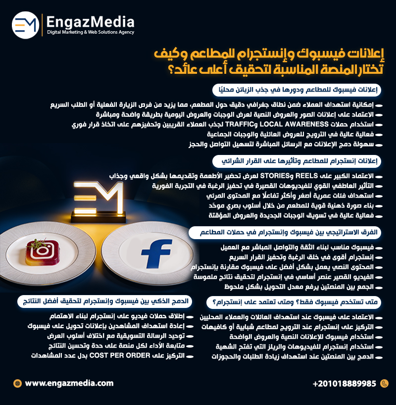 إعلانات فيسبوك وإنستجرام للمطاعم وكيف تختار المنصة المناسبة لتحقيق أعلى عائد؟