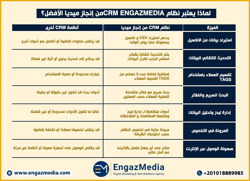 لماذا يعتبر نظام CRM EngazMediaمن إنجاز ميديا الأفضل؟