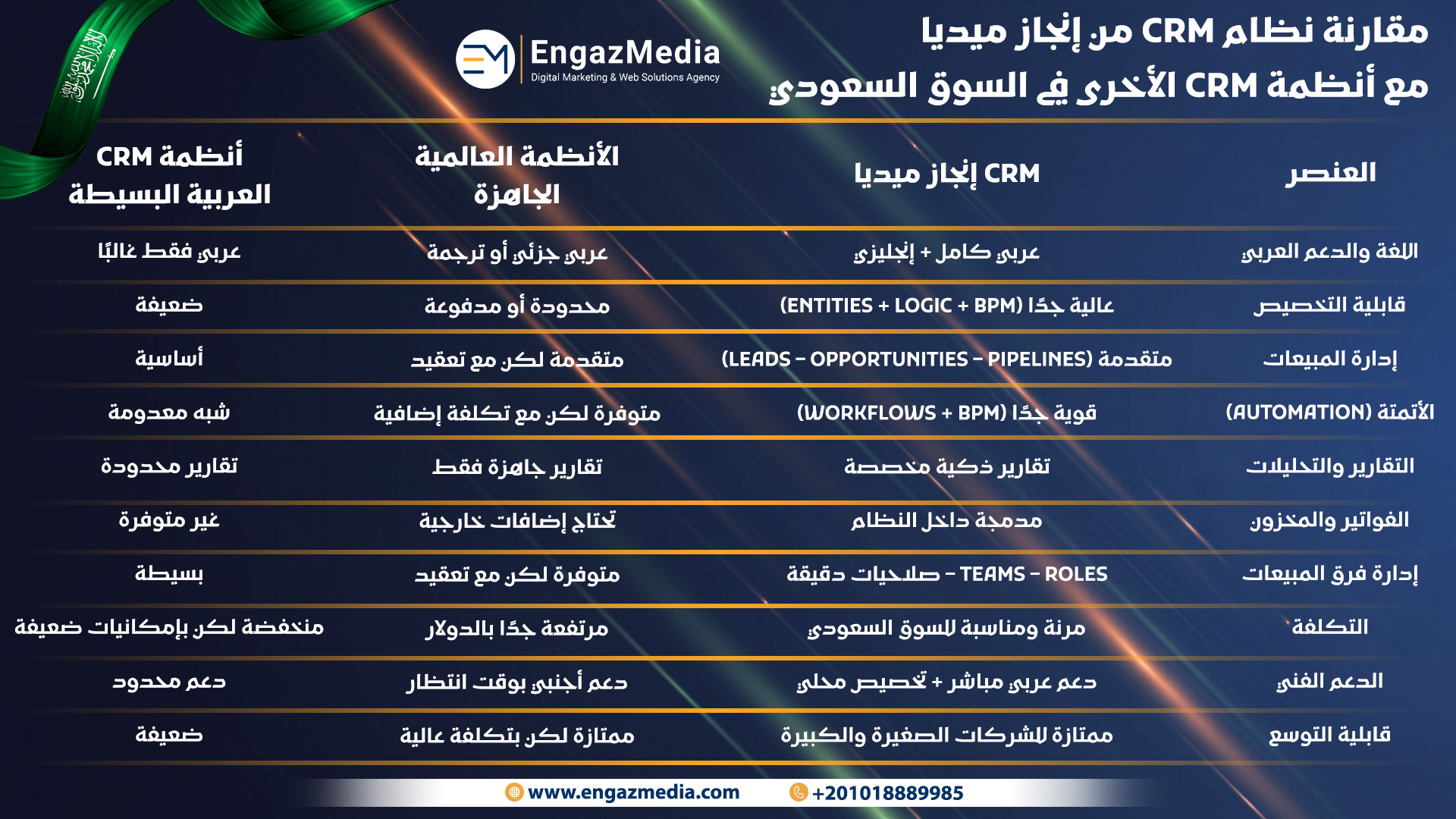 مقارنة نظام CRM من إنجاز ميديا مع أنظمة CRM الأخرى في السوق السعودي