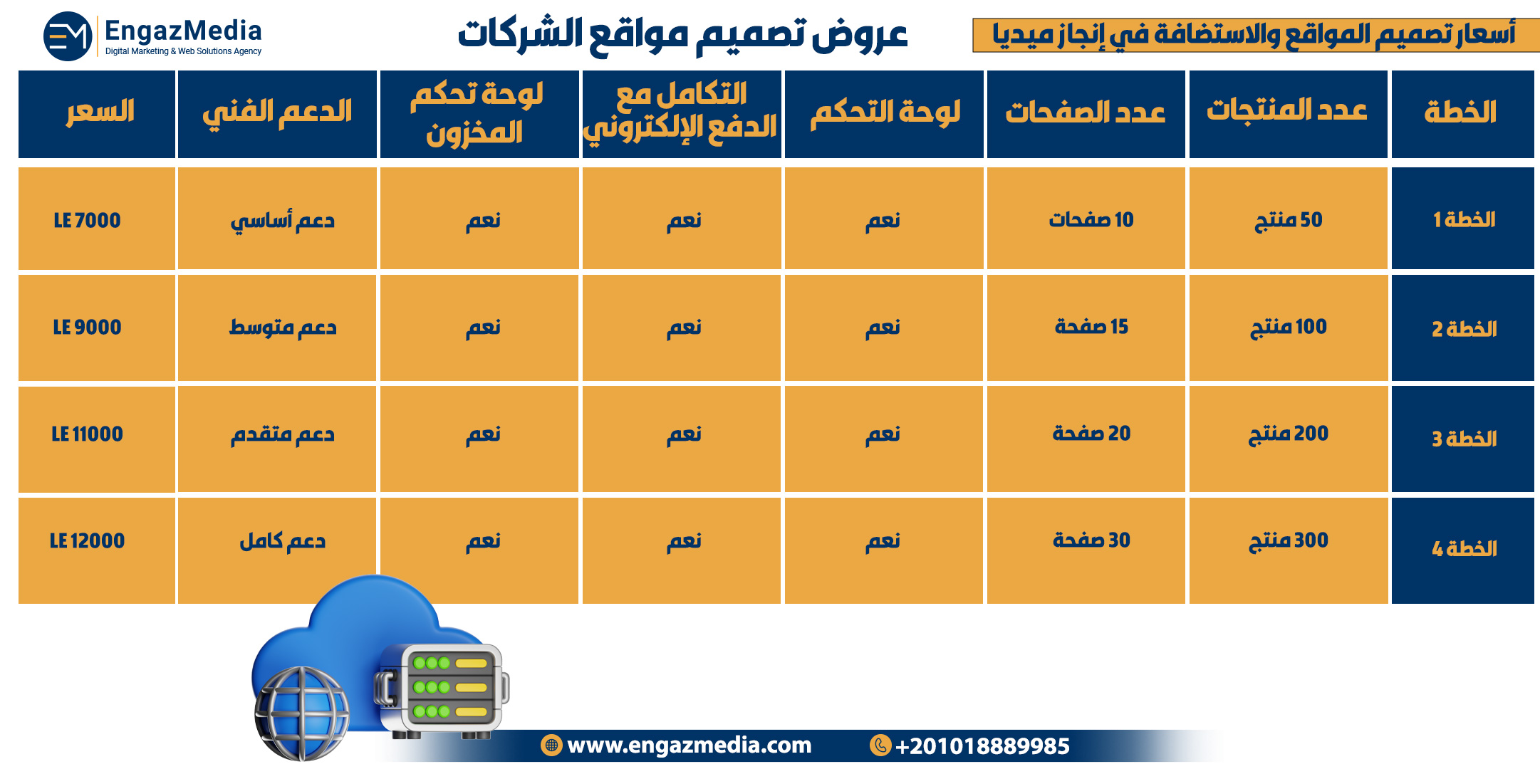 الجدول الثالث – تصميم المتاجر الإلكترونية