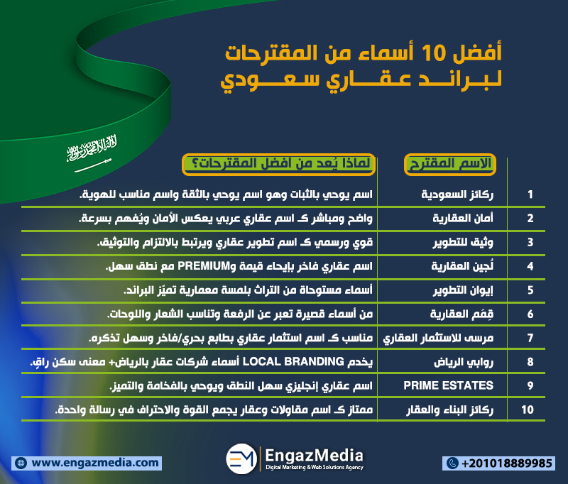 أفضل 10 أسماء من المقترحات لبراند عقاري سعودي