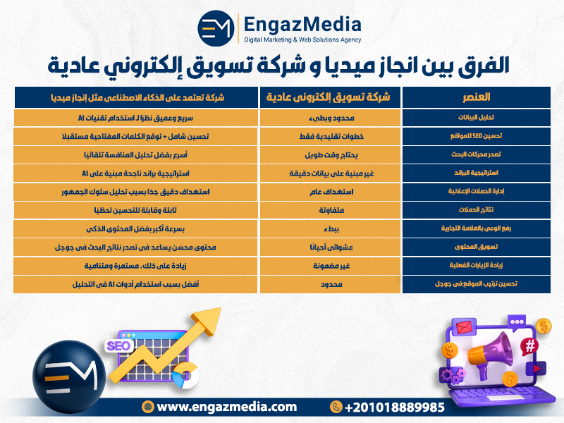 الفرق بين شركة تسويق إلكتروني عادية وشركة تعتمد على الذكاء الاصطناعي مثل إنجاز ميديا