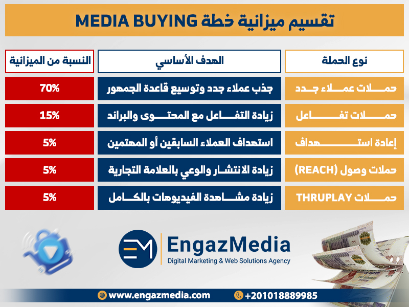 تقسيم ميزانية خطة Media Buying
