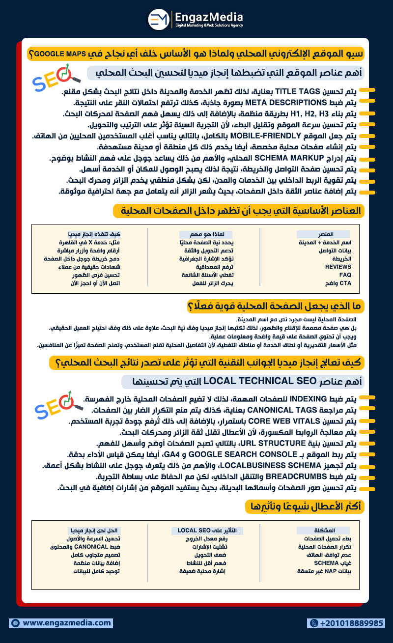 سيو الموقع الإلكتروني المحلي ولماذا هو الأساس خلف أي نجاح في Google Maps؟