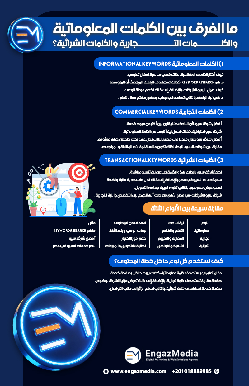 ما الفرق بين الكلمات المعلوماتية والكلمات التجارية والكلمات الشرائية؟