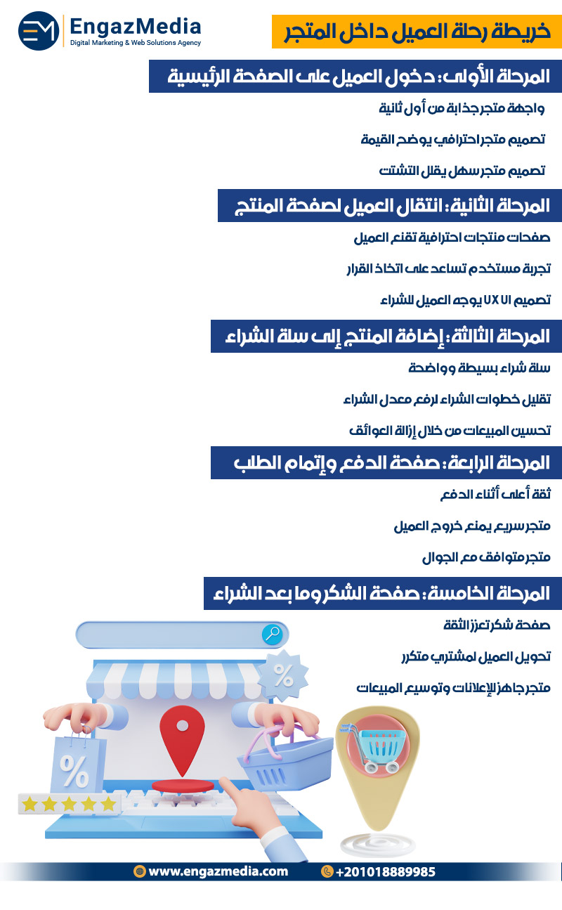 خريطة رحلة العميل داخل المتجر