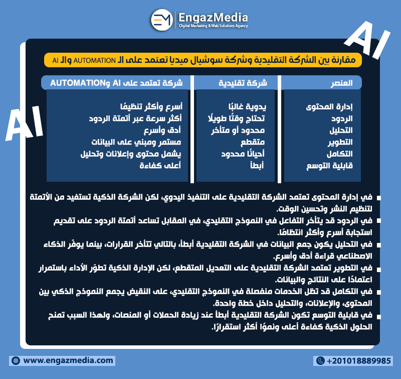 مقارنة بين الشركة التقليدية وشركة سوشيال ميديا تعتمد على الـ Automation والـ AI