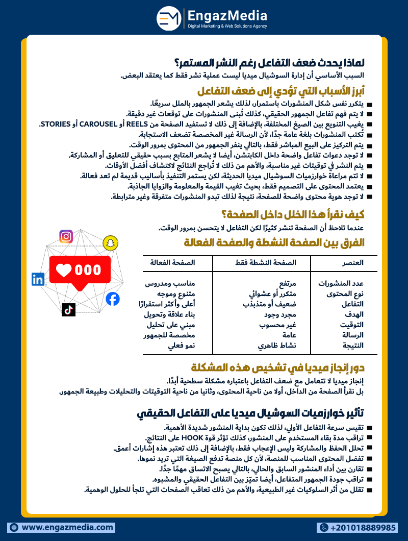 لماذا يحدث ضعف التفاعل رغم النشر المستمر؟