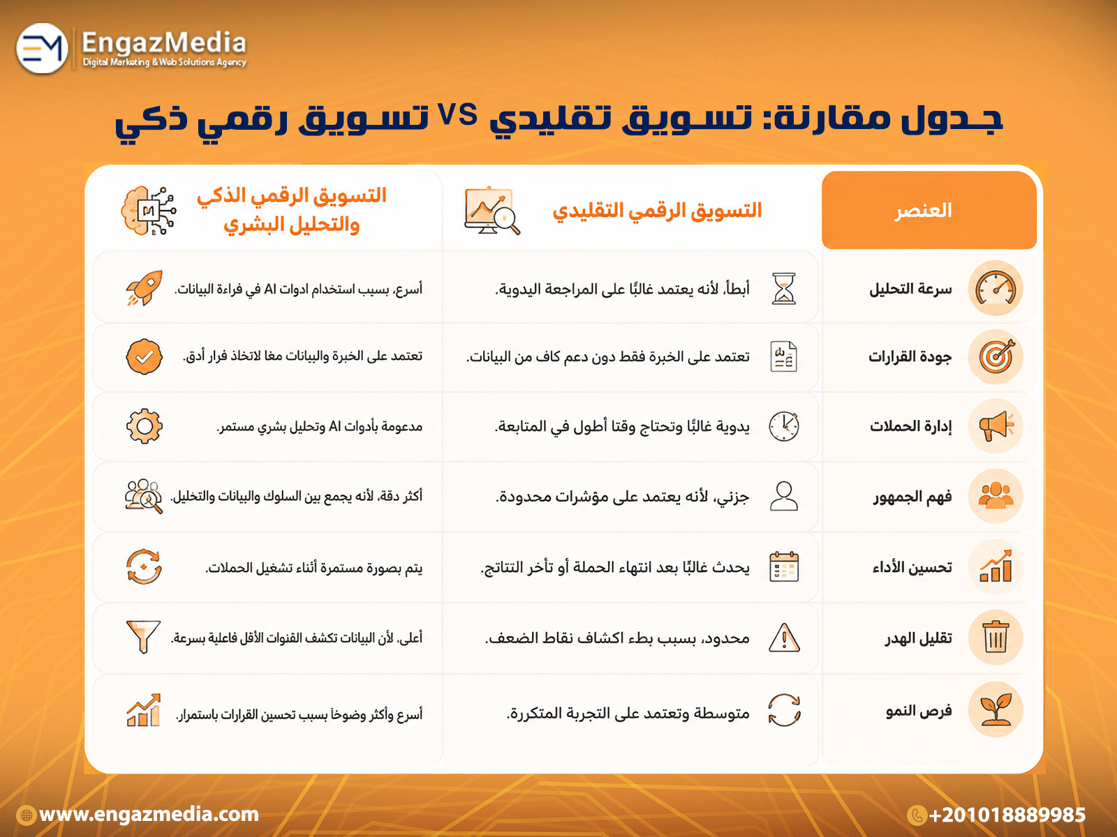 جدول مقارنة: تسويق تقليدي vs تسويق رقمي ذكي