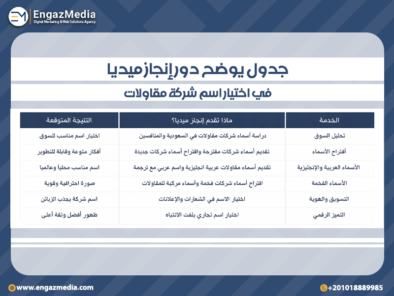جدول يوضح دور إنجاز ميديا في اختيار اسم شركة مقاولات
