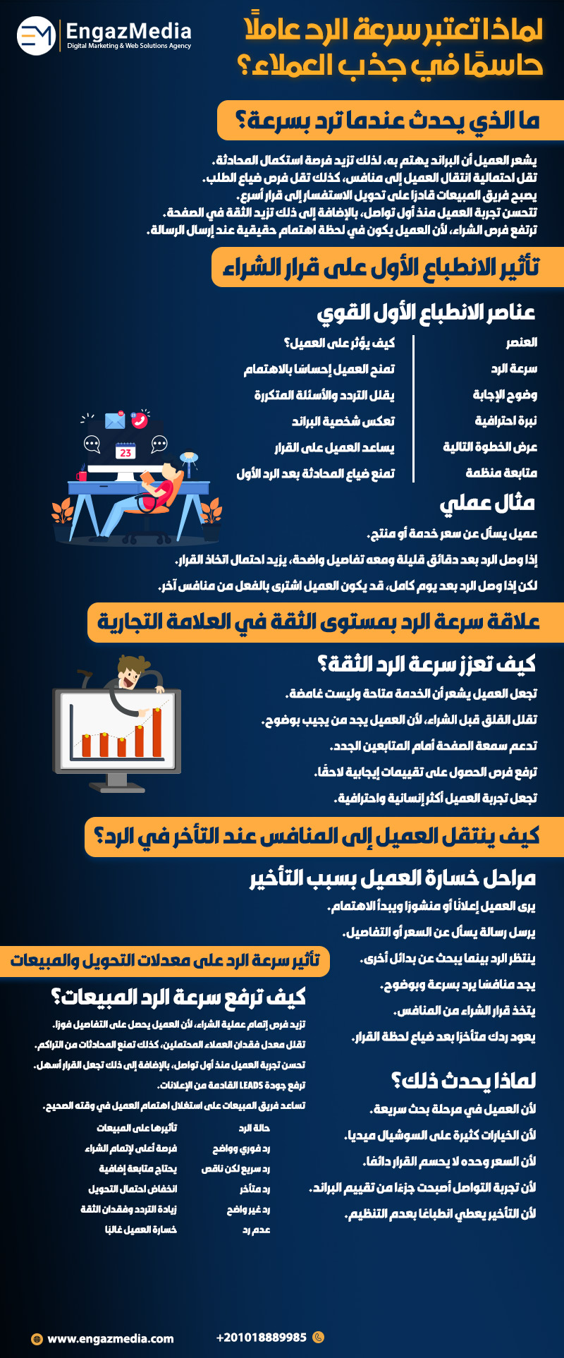 لماذا تعتبر سرعة الرد عاملًا حاسمًا في جذب العملاء؟