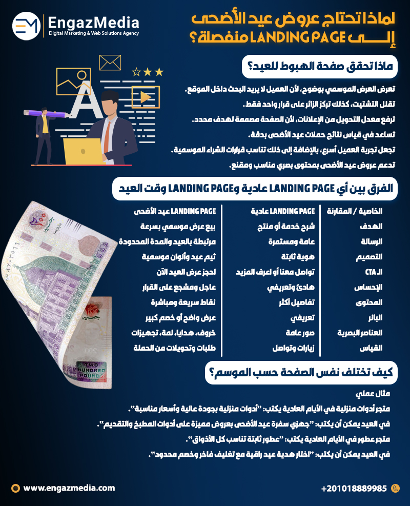 لماذا تحتاج عروض عيد الأضحى إلى Landing Page منفصلة؟