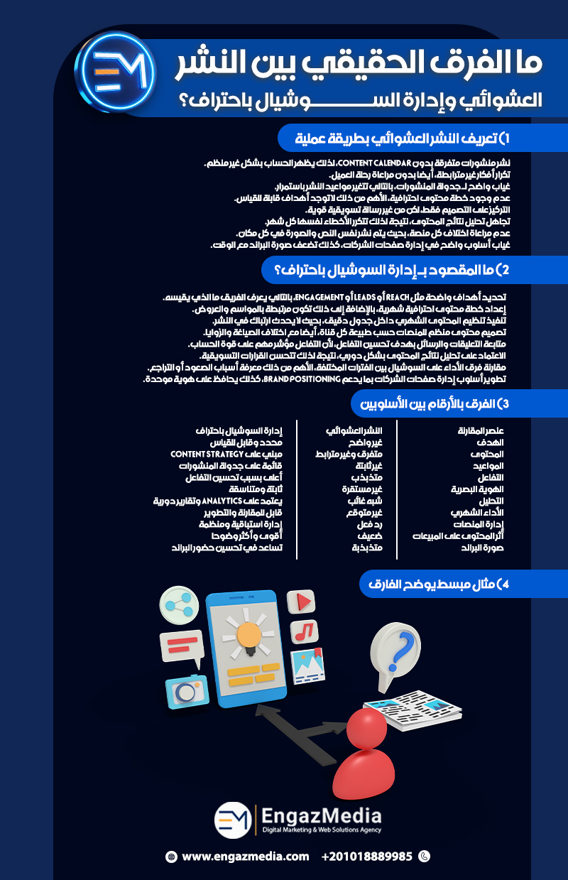 ما الفرق الحقيقي بين النشر العشوائي وإدارة السوشيال باحتراف؟