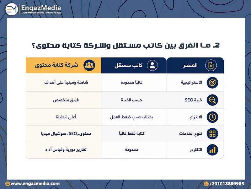 2. ما الفرق بين كاتب مستقل وشركة كتابة محتوى؟
