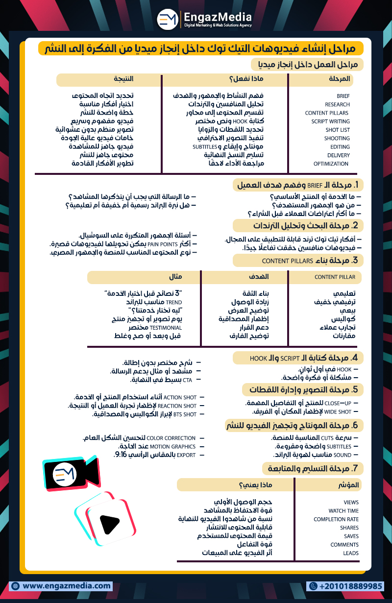 مراحل إنشاء فيديوهات التيك توك داخل إنجاز ميديا من الفكرة إلى النشر