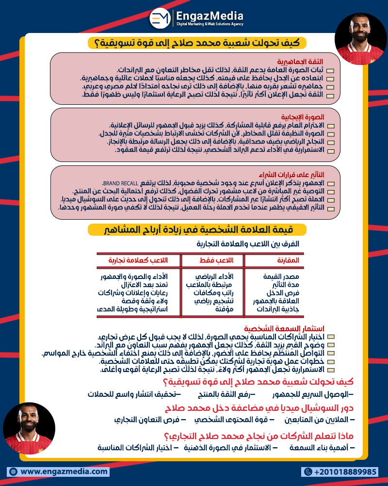كيف تحولت شعبية محمد صلاح إلى قوة تسويقية؟