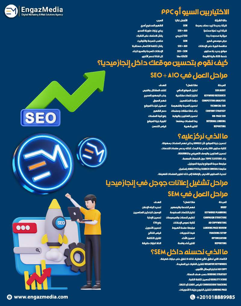 الاختيار بين السيو أو PPC