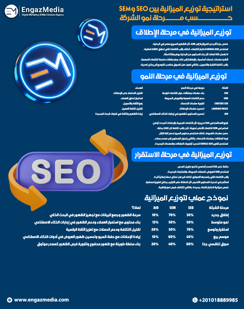 استراتيجية توزيع الميزانية بين SEO وSEM حسب مرحلة نمو الشركة