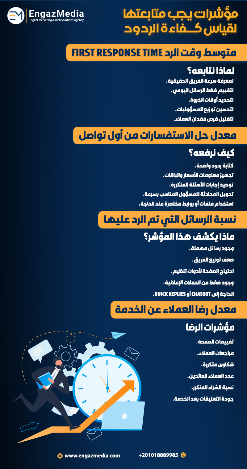 مؤشرات يجب متابعتها لقياس كفاءة الردود