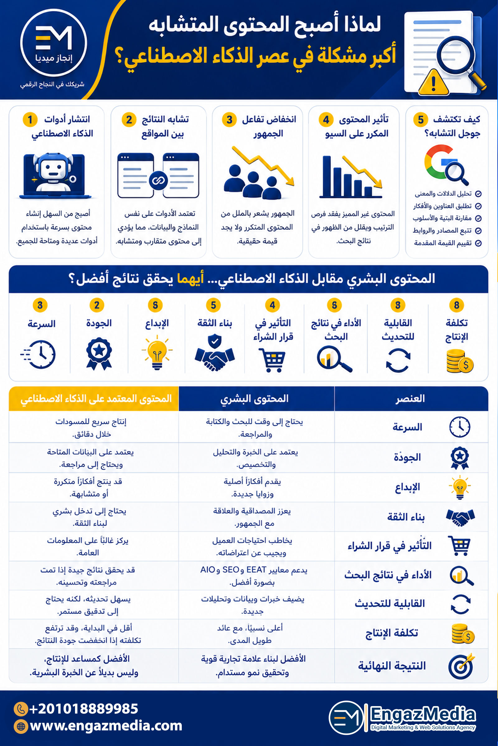 لماذا أصبح المحتوى المتشابه أكبر مشكلة في عصر الذكاء الاصطناعي؟