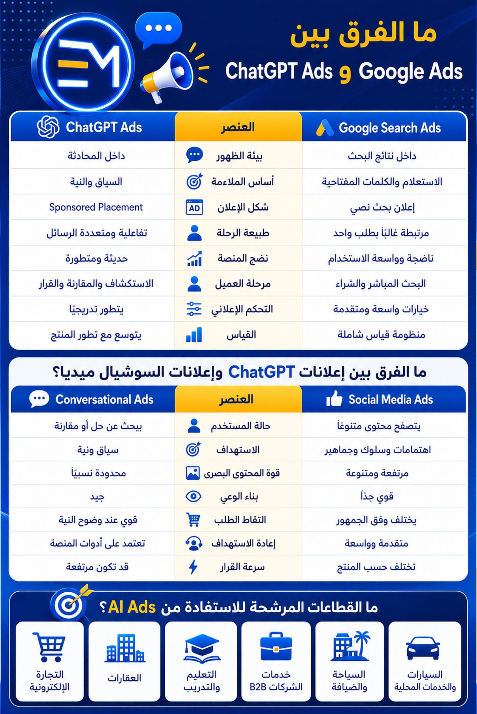 ما الفرق بين ChatGPT Ads وGoogle Ads؟