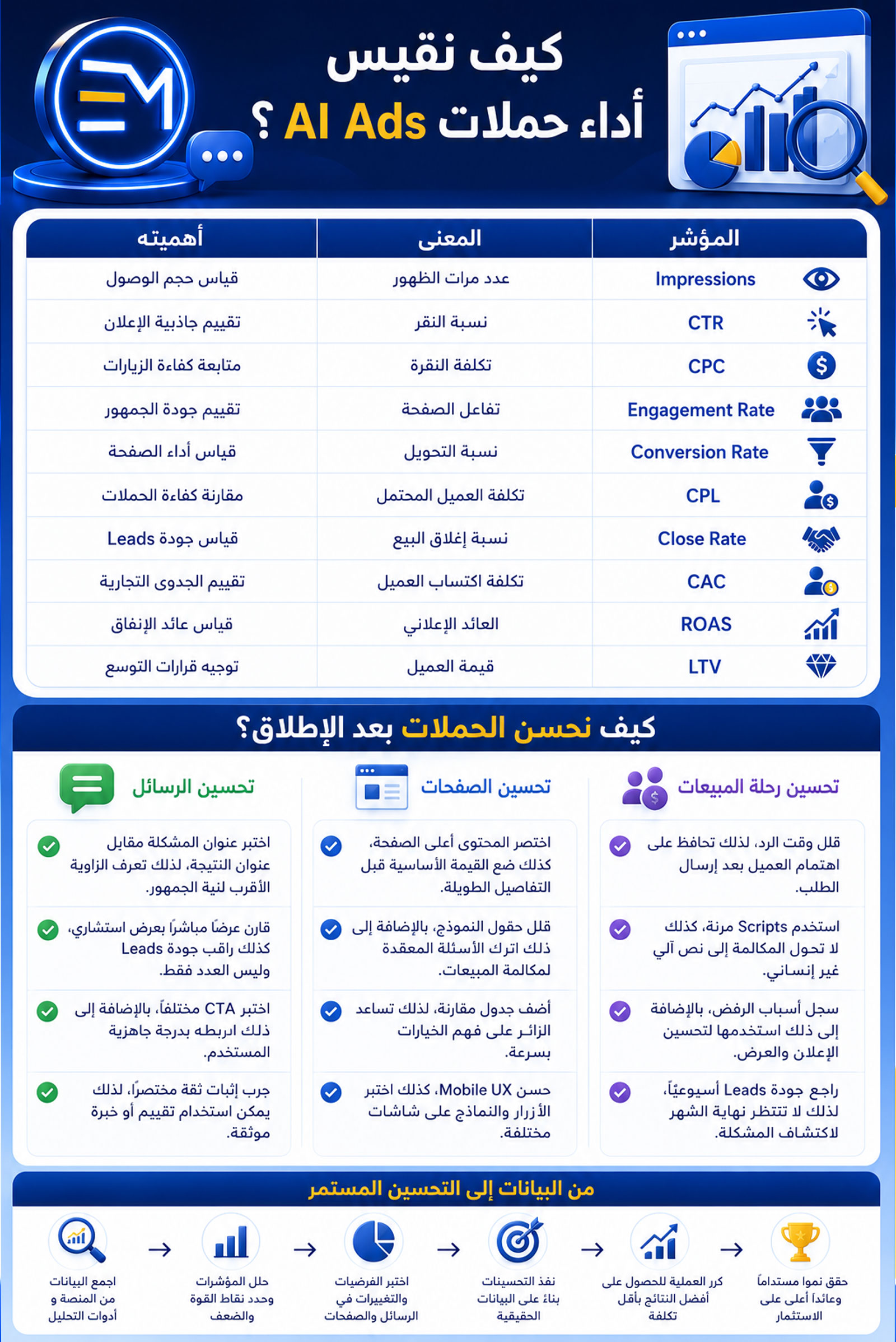 كيف نقيس أداء حملات AI Ads؟