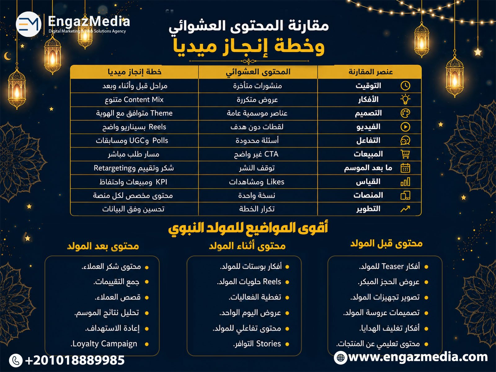 مقارنة المحتوى العشوائي وخطة إنجاز ميديا