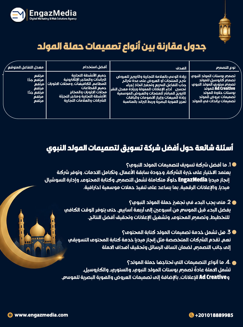 جدول مقارنة بين أنواع تصميمات حملة المولد