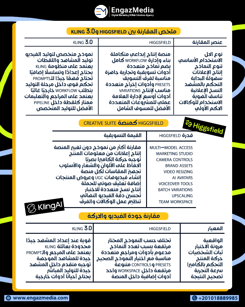 ملخص المقارنة بين Higgsfield وKling 3.0