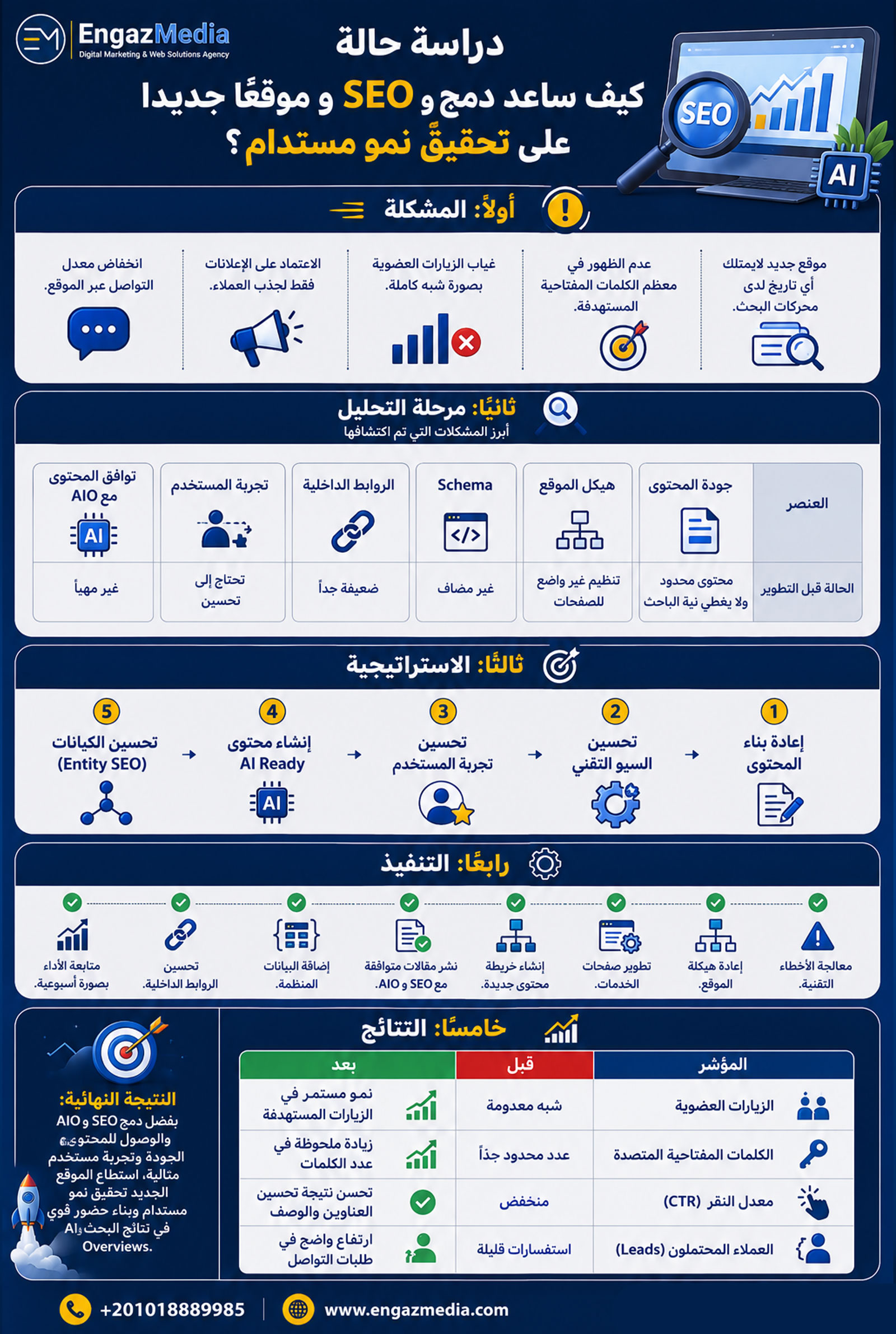 دراسة حالة: كيف ساعد دمج SEO وAIO موقعًا جديدًا على تحقيق نمو مستدام؟