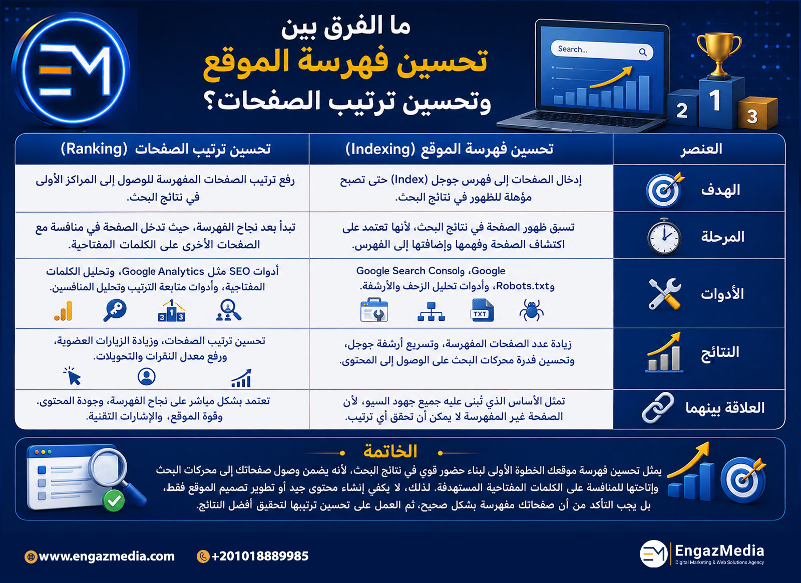 ما الفرق بين تحسين فهرسة الموقع وتحسين ترتيب الصفحات؟ 