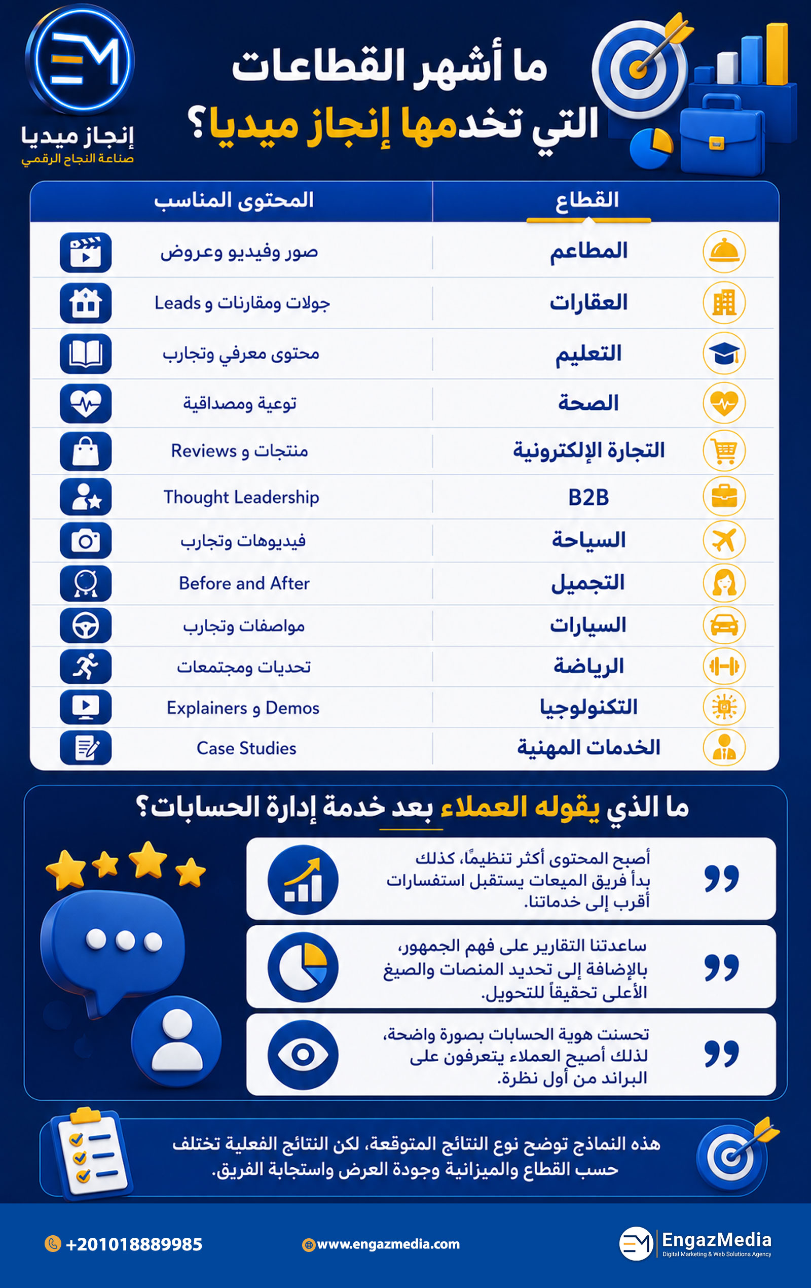 ما أشهر القطاعات التي تخدمها إنجاز ميديا؟