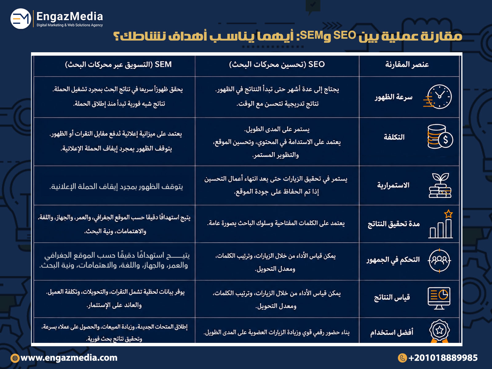 مقارنة عملية بين SEO وSEM: أيهما يناسب أهداف نشاطك؟
