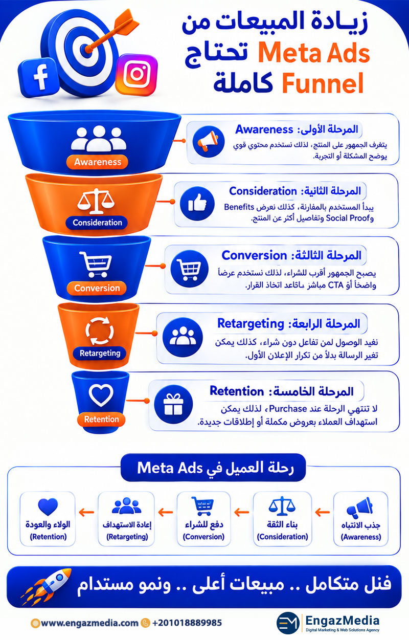 زيادة المبيعات من Meta Ads تحتاج Funnel كاملة
