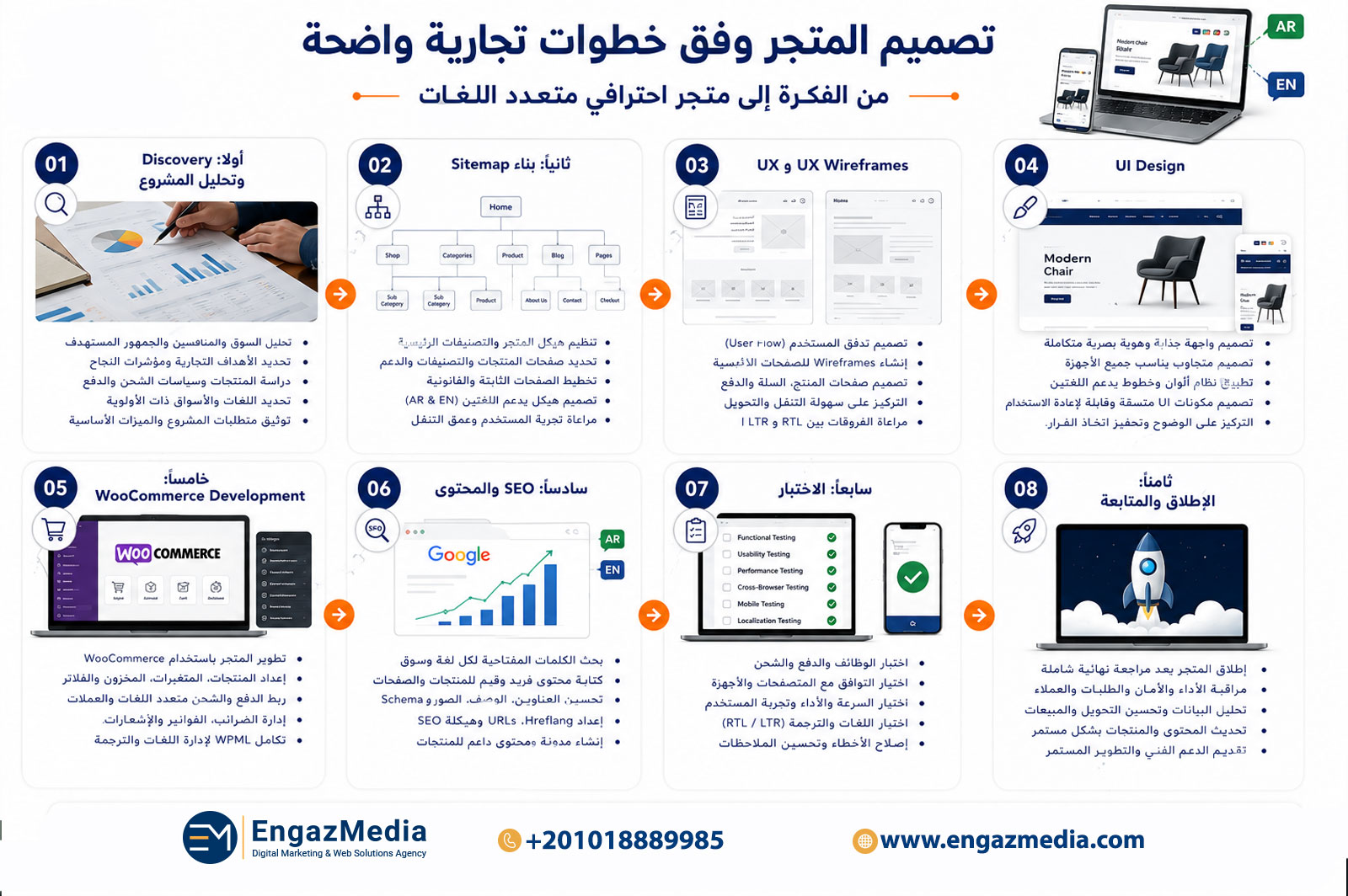 تصميم المتجر وفق خطوات تجارية واضحة