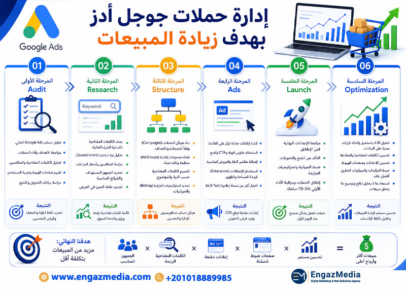 إدارة حملات جوجل أدز بهدف زيادة المبيعات